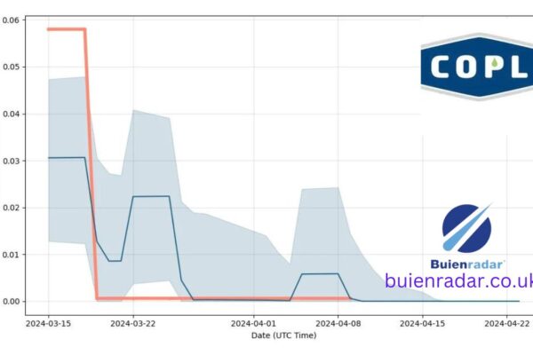 COPL Share Price