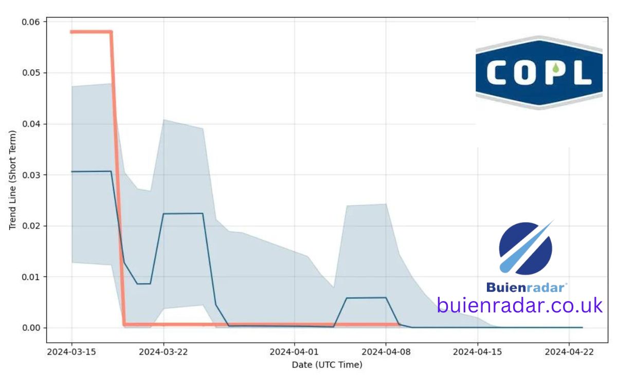 COPL Share Price