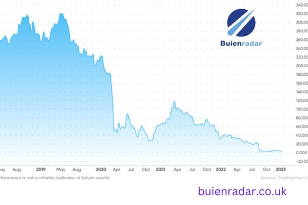 Cineworld Share Price